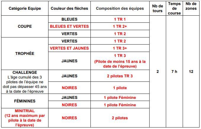 Championnat de france des regions 2023 categories